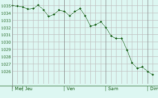 Graphe de la pression atmosphérique prévue pour Shetpe