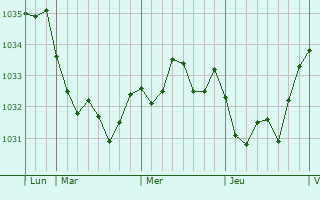 Graphe de la pression atmosphérique prévue pour Saint-Avit
