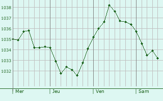 Graphe de la pression atmosphérique prévue pour Éterville
