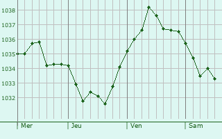 Graphe de la pression atmosphérique prévue pour Fontaine-Étoupefour