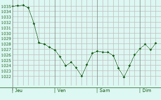 Graphe de la pression atmosphérique prévue pour Kanggye-si