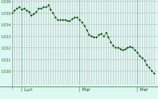 Graphe de la pression atmosphérique prévue pour Bad Dürrenberg