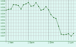 Graphe de la pression atmosphérique prévue pour Saint-Goin