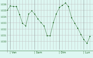 Graphe de la pression atmosphérique prévue pour Chamonix-Mont-Blanc
