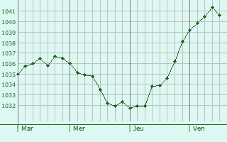 Graphe de la pression atmosphérique prévue pour Saint-Lumier-la-Populeuse