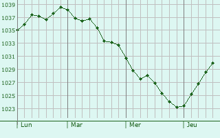 Graphe de la pression atmosphérique prévue pour Marcilly-sur-Seine