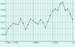 Graphe de la pression atmosphérique prévue pour Saint-Pierre-de-l