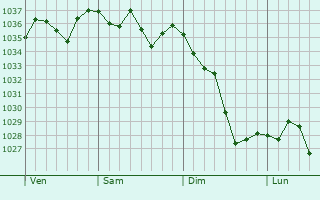 Graphe de la pression atmosphérique prévue pour Sainte-Croix-Volvestre