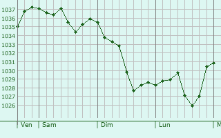 Graphe de la pression atmosphérique prévue pour Lavelanet