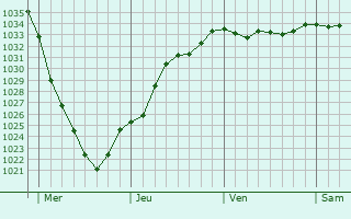 Graphe de la pression atmosphérique prévue pour Schiedam
