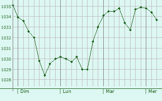 Graphe de la pression atmosphérique prévue pour Saint-Pierre-Roche