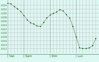 Graphe de la pression atmosphérique prévue pour Loon op Zand