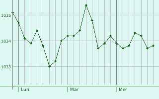 Graphe de la pression atmosphérique prévue pour Hockenheim