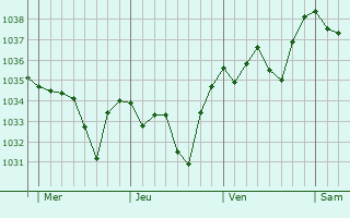 Graphe de la pression atmosphérique prévue pour Puy-Saint-Gulmier