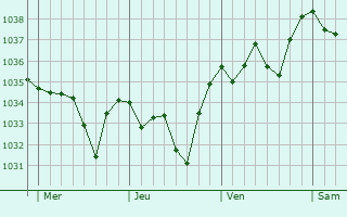 Graphe de la pression atmosphérique prévue pour Landogne