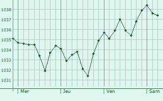 Graphe de la pression atmosphérique prévue pour Enval