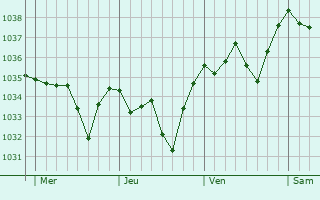 Graphe de la pression atmosphérique prévue pour La Monnerie-le-Montel