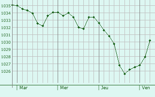 Graphe de la pression atmosphérique prévue pour Oberhaching