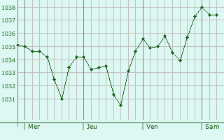 Graphe de la pression atmosphérique prévue pour Mayres