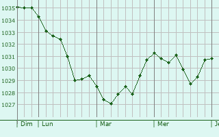Graphe de la pression atmosphérique prévue pour Puylaroque