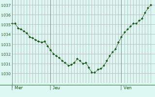 Graphe de la pression atmosphérique prévue pour Bracquemont
