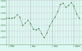 Graphe de la pression atmosphérique prévue pour Villiers-sous-Mortagne