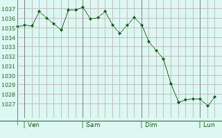 Graphe de la pression atmosphérique prévue pour Lamarque-Pontacq