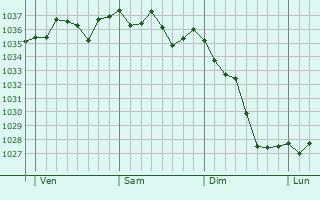Graphe de la pression atmosphérique prévue pour Menditte