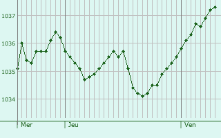 Graphe de la pression atmosphérique prévue pour Trélazé