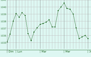 Graphe de la pression atmosphérique prévue pour Thalmässing