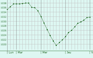 Graphe de la pression atmosphérique prévue pour Bennebroek