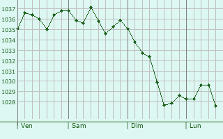 Graphe de la pression atmosphérique prévue pour Tournous-Devant