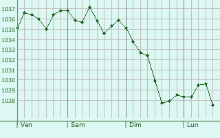 Graphe de la pression atmosphérique prévue pour Campuzan