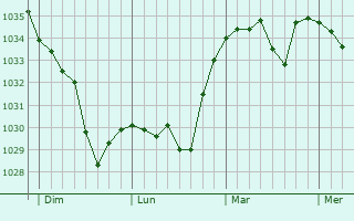 Graphe de la pression atmosphérique prévue pour Pontaumur