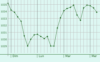 Graphe de la pression atmosphérique prévue pour La Chapelle-Agnon