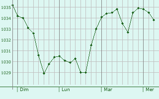 Graphe de la pression atmosphérique prévue pour Le Breuil-sur-Couze