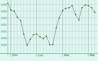 Graphe de la pression atmosphérique prévue pour Saint-Rémy-de-Chargnat