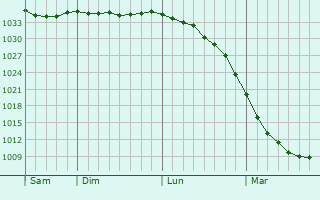 Graphe de la pression atmosphérique prévue pour Heinola