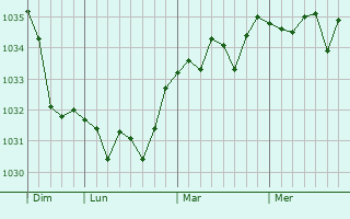 Graphe de la pression atmosphérique prévue pour Cauville