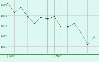 Graphe de la pression atmosphérique prévue pour Eltmann
