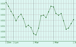 Graphe de la pression atmosphérique prévue pour Balan
