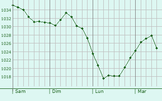 Graphe de la pression atmosphérique prévue pour Huttenheim
