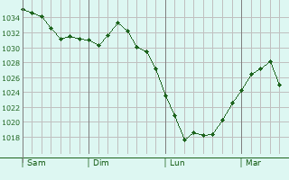 Graphe de la pression atmosphérique prévue pour Hilsenheim