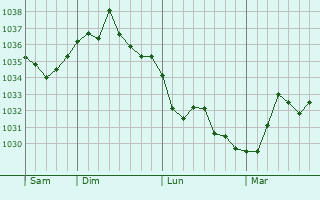 Graphe de la pression atmosphérique prévue pour La Chapelle-du-Châtelard