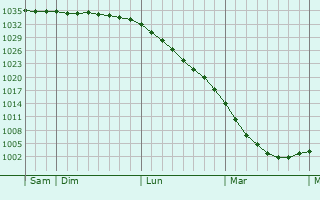 Graphe de la pression atmosphérique prévue pour Jakobstad