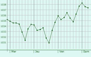 Graphe de la pression atmosphérique prévue pour La Chapelle-sur-Usson