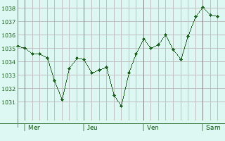 Graphe de la pression atmosphérique prévue pour Saint-Bonnet-le-Chastel
