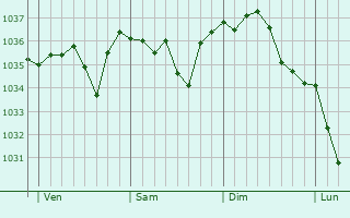 Graphe de la pression atmosphérique prévue pour Saint-Jean-Pied-de-Port