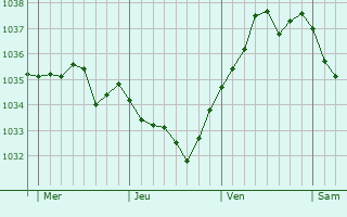 Graphe de la pression atmosphérique prévue pour Moulins-la-Marche