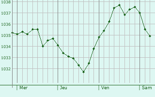 Graphe de la pression atmosphérique prévue pour Aube